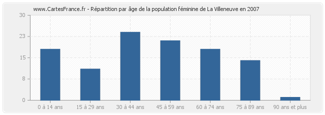 Répartition par âge de la population féminine de La Villeneuve en 2007